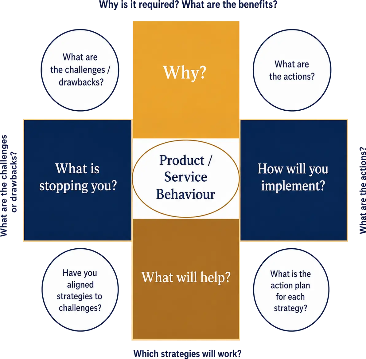 The Simplexity Transformation Model: Why, What is stopping you, How will you implement, and What will help, around a central Product, Service or Behaviour.